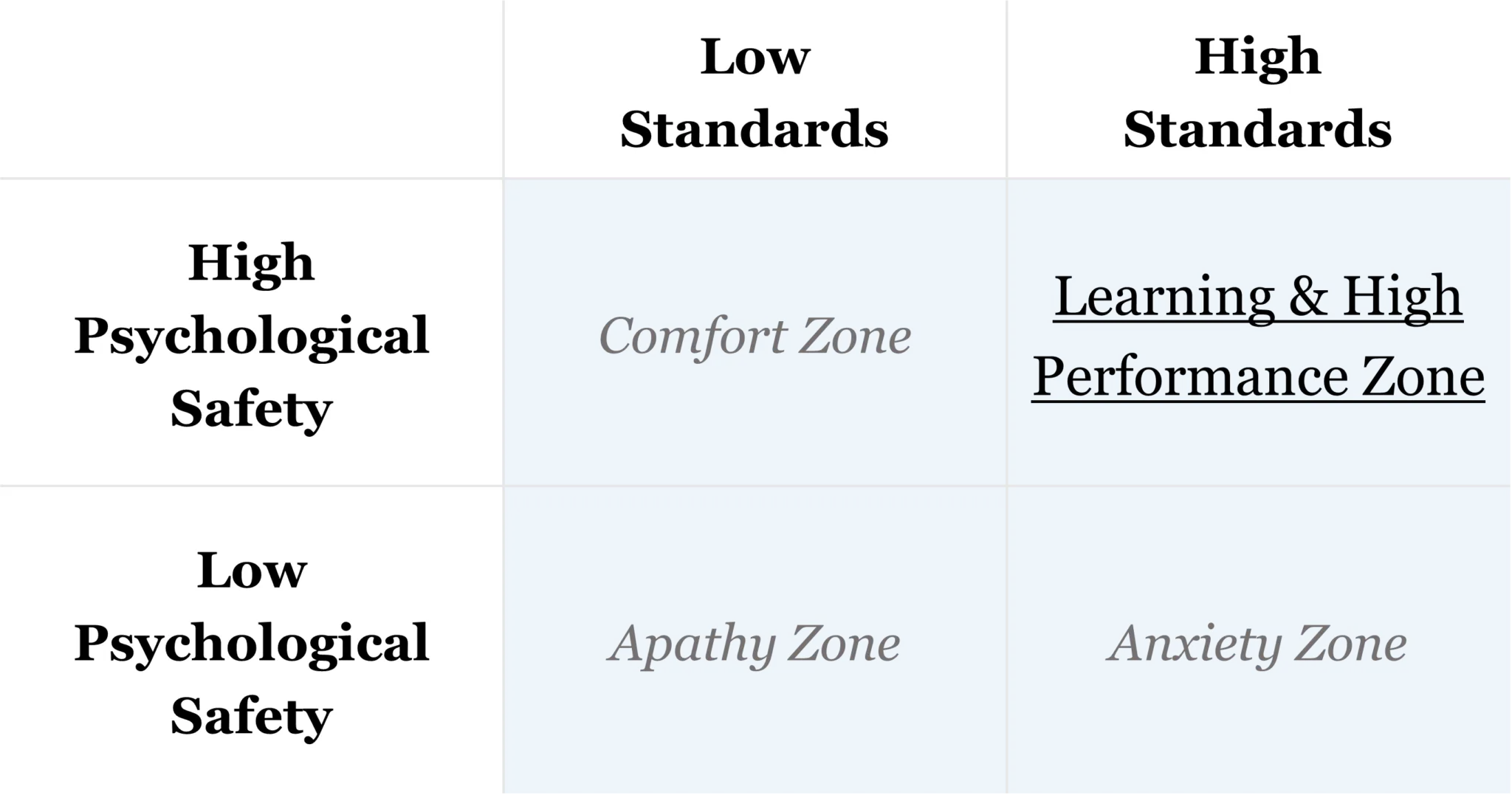 The Fearless Organization matrix